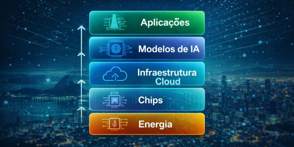 Infográfico mostrando as cinco camadas da nova economia digital — energia, chips, infraestrutura cloud, modelos de IA e aplicações — representando a inteligência artificial como base estrutural do marketing e dos negócios no Brasil.