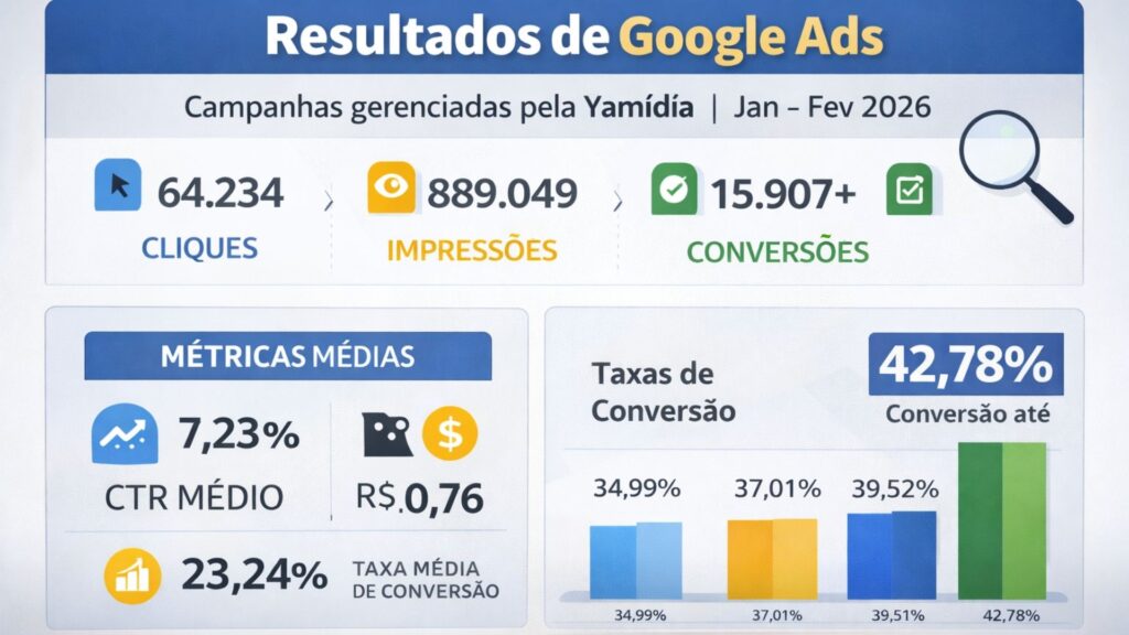 painel de métricas de campanhas online