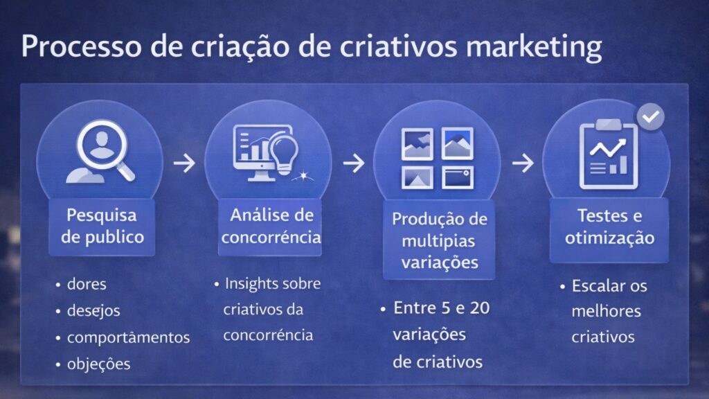 processo de criacao de criativos marketing digital